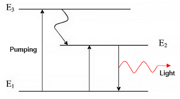 Diagrama esquemático da transição do nível de energia atômica