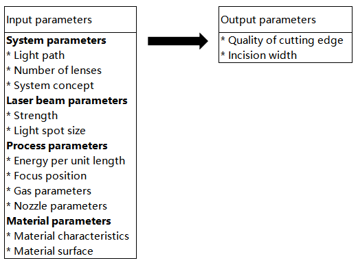 Summary of cutting parameters