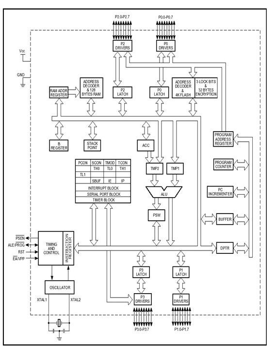 Diagrama de blocos do microcontrolador AT89S52 8051