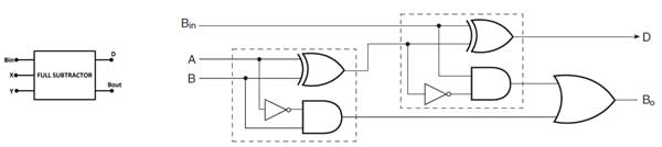 Diagrama de símbolos e portas lógicas do subtrator completo