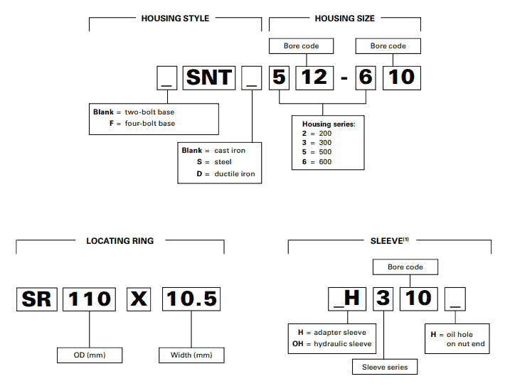 Nomenclatura dos blocos esféricos SNK TIMKEN SNT