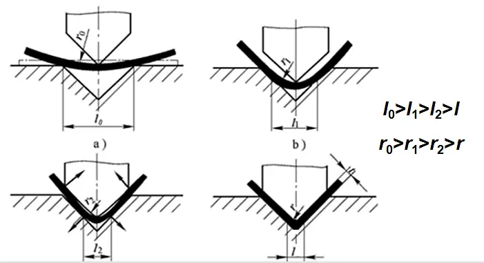 Processo de dobra em forma de V