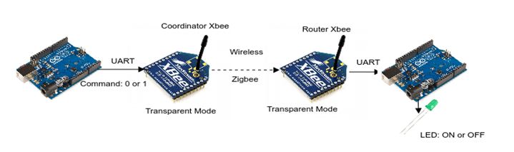 Diagrama de blocos de comunicação IoT de dispositivo para dispositivo baseado em Zigbee