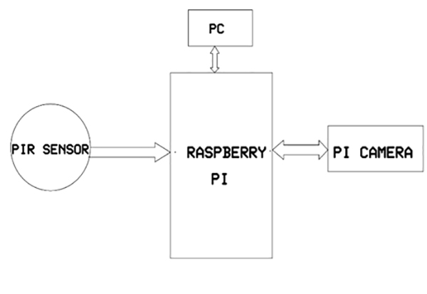 Diagrama de blocos do alarme de intrusão baseado em Raspberry Pi
