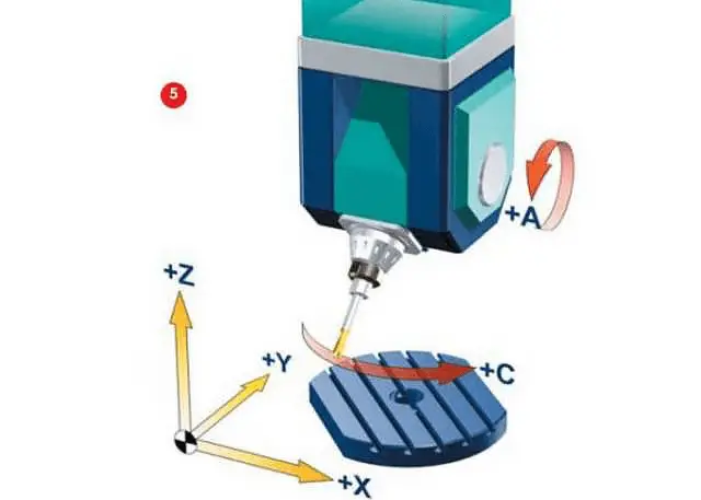 Two rotary coordinates, one acting on the tool and the other acting on the part