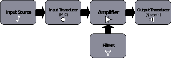 Diagrama de blocos de um sistema de áudio