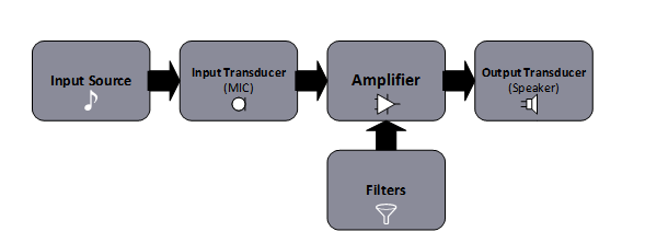 Diagrama de blocos de um sistema de áudio