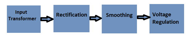 Diagrama de blocos da fonte de alimentação de bancada tripla