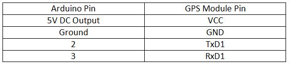 Tabela listando as conexões do circuito entre o módulo GPS e o Arduino Uno