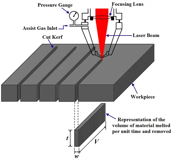 Laser cutting classification