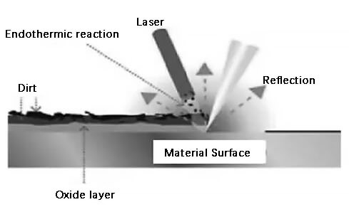 Diagrama esquemático de limpeza a laser