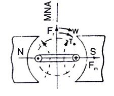 Maximum efficiency with DC machines