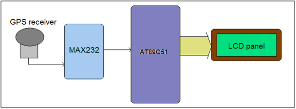 Diagrama de blocos do localizador GPS baseado em microcontrolador 8051