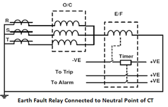 O papel dos relés de falta à terra na proteção elétrica