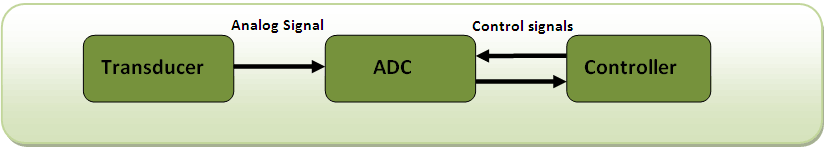 Diagrama de blocos do ADC serial trabalhando com AVR Diagrama de blocos do ADC serial trabalhando com AVR