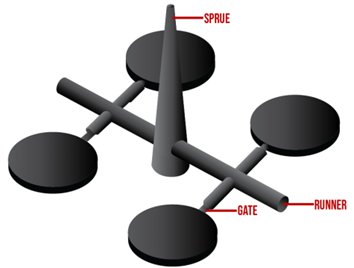 the part of the rotor system