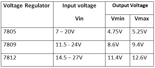 Tabela listando a tensão de entrada e saída dos CIs reguladores de tensão 7805, 7809 e 7812