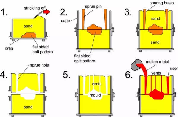 Sand casting diagram