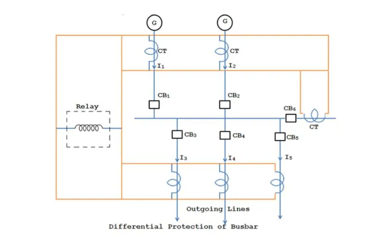 Proteção de zona de barramento através de princípio diferencial