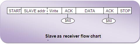 Escravo como receptor na interface TWI usando AVR