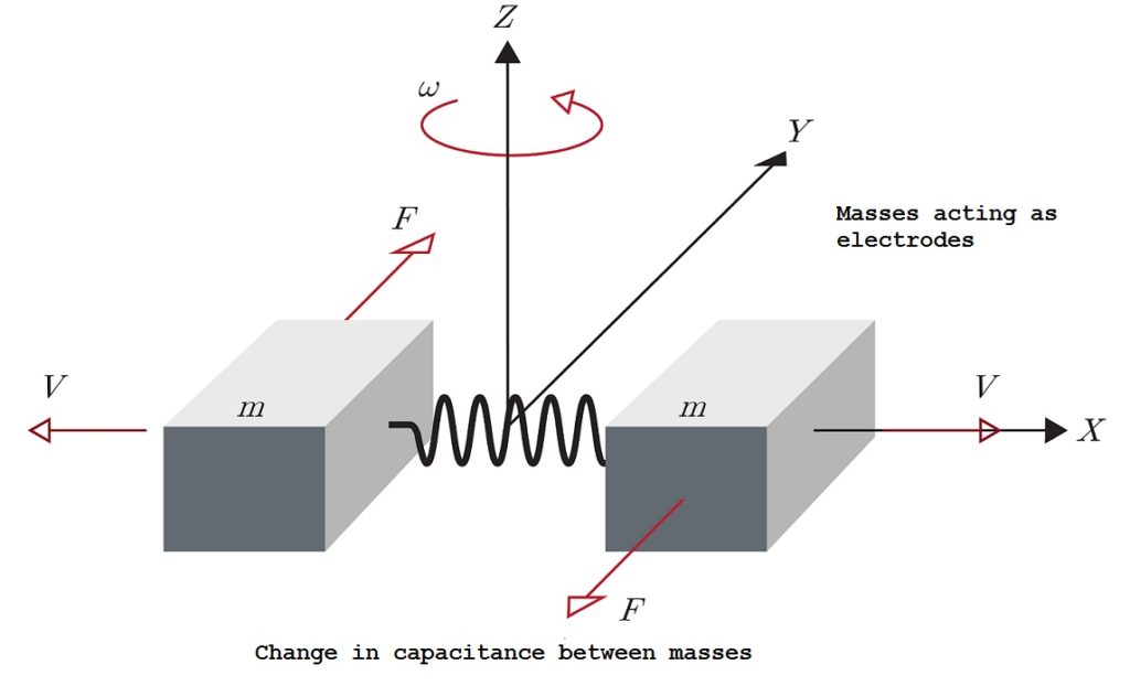 MEMS gyroscope working principle