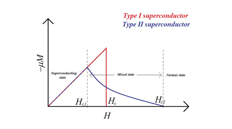 Supercondutores Tipo 1 e Tipo 2