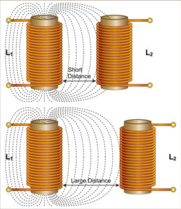 A magnitude do EMF auto-induzido