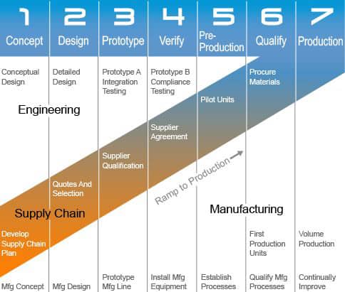 7 stages of the new product development process