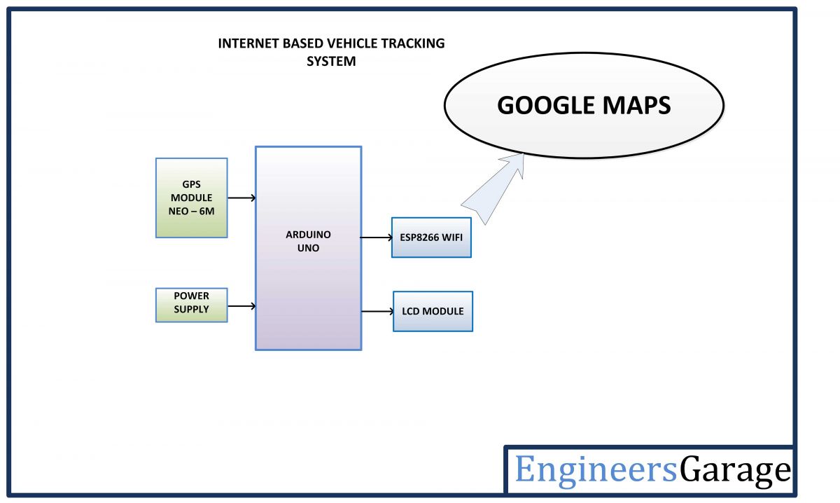 Diagrama de blocos do dispositivo de rastreamento de veículos IoT baseado em Arduino e ESP8266 