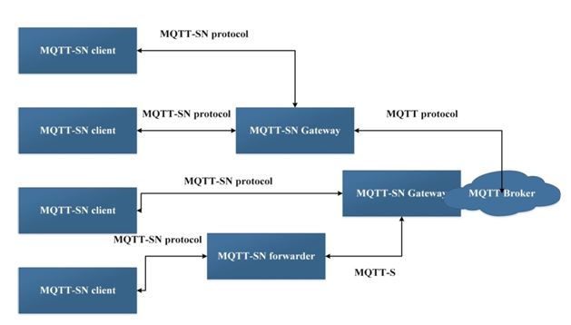 Imagem mostrando a arquitetura do protocolo MQTT-SN