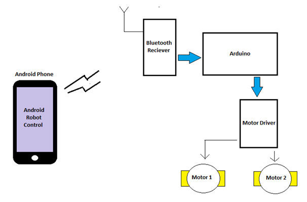 Diagrama de blocos do robô Arduino operado por dispositivos móveis