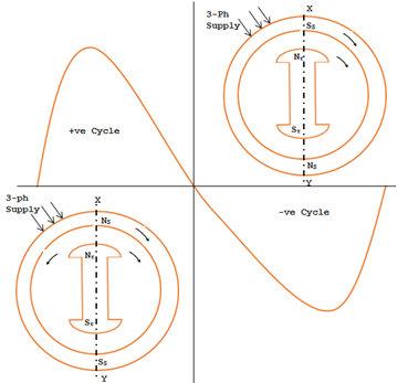    Funcionalidade básica de motores síncronos