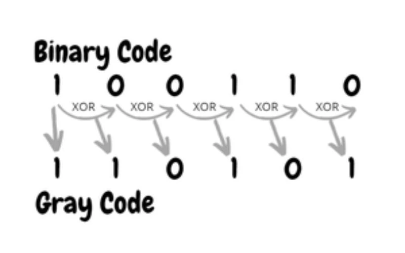 Código binario y Gray