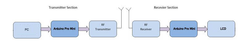 Diagrama de blocos de comunicação de dados RF de PC para Arduino