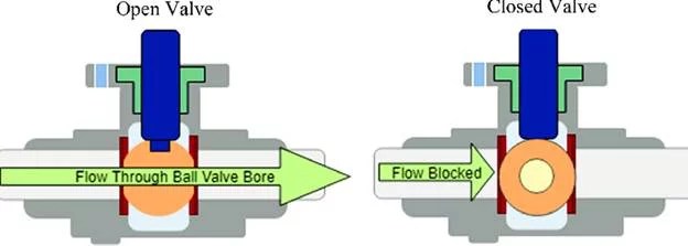 Como funciona uma válvula de esfera forjada