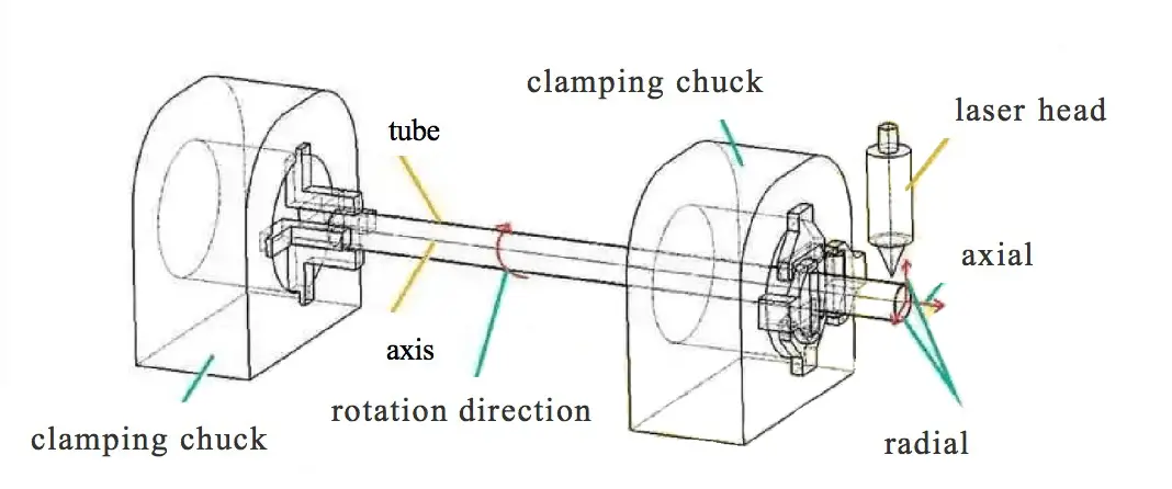 Diagrama de princípio de funcionamento do cortador de tubo a laser para corte de alimentação