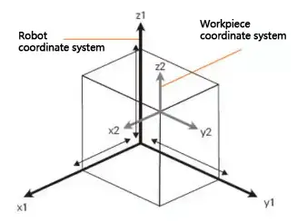 the model built by cutting a cuboid