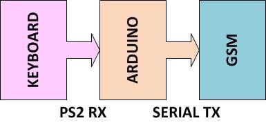 Diagrama de blocos do circuito de chamada com teclado, módulo GSM e Arduino