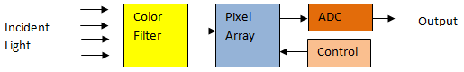 Uma figura mostrando partes de um sensor CMOS