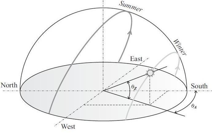 Ângulo Azimutal