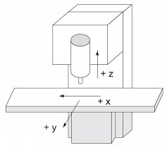 milling axes