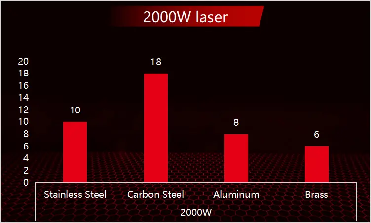 Espessura de corte de 2.000 W (mm) e velocidade (m/min)