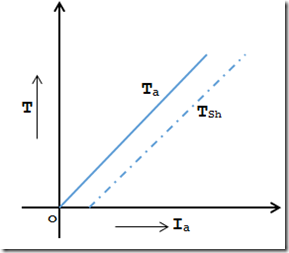 Característica da corrente de armadura de torque (Ta/Ia)