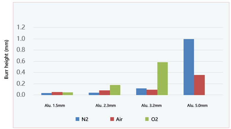 Influence of the type of processing gas on the burr of the aluminum plate