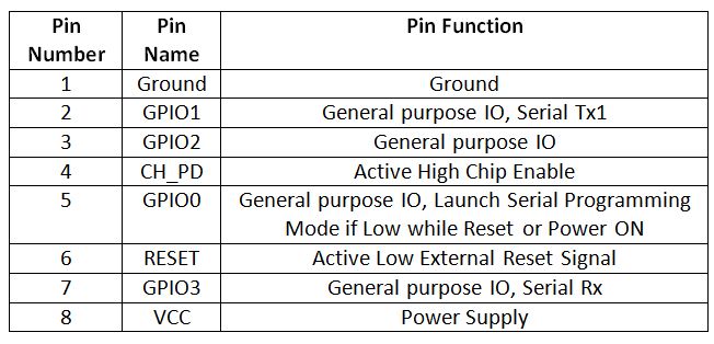 Tabela de listagem de configuração de pinos do módulo ESP8266 ESP-01