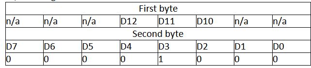 Valores de bits do primeiro e segundo byte no quadro API