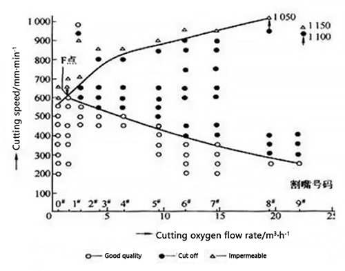 The influence of oxygen flow rate on cutting speed (plate thickness 12 mm)