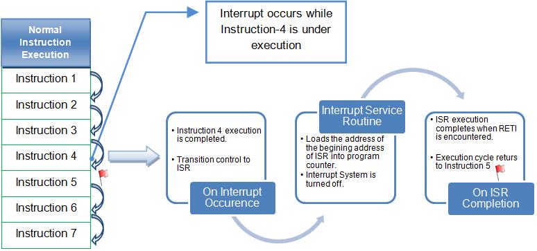 Common Interrupt Process Block Diagram Diagrama de blocos do processo de interrupção comum