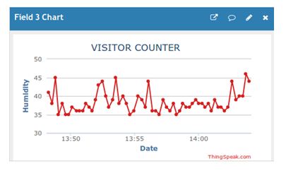 Captura de tela do gráfico mostrando a umidade no servidor Thingspeak