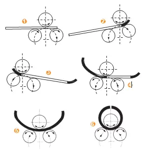 working principle of bottom roller horizontal movement type